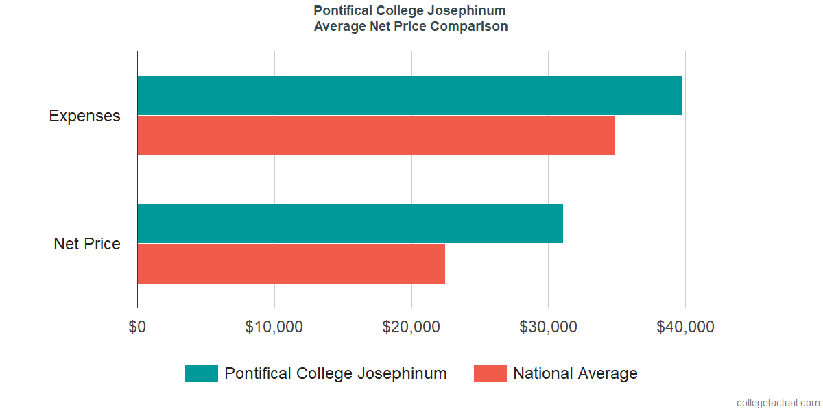 Net Price Comparisons at Pontifical College Josephinum