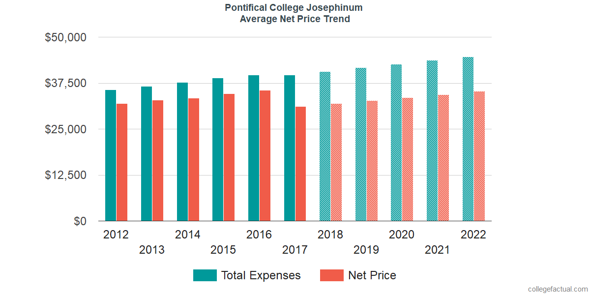 Net Price Trends at Pontifical College Josephinum