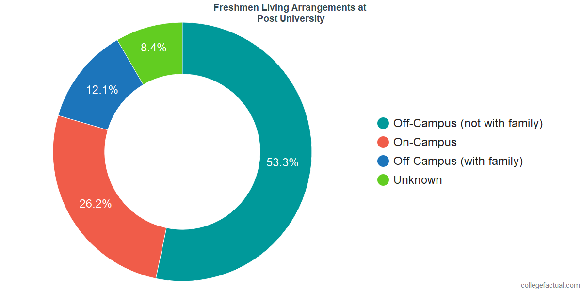 Freshmen Living Arrangements at Post University