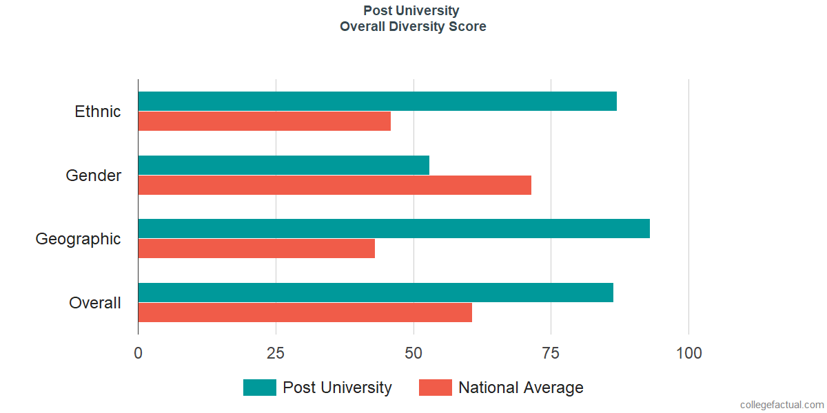 Overall Diversity at Post University