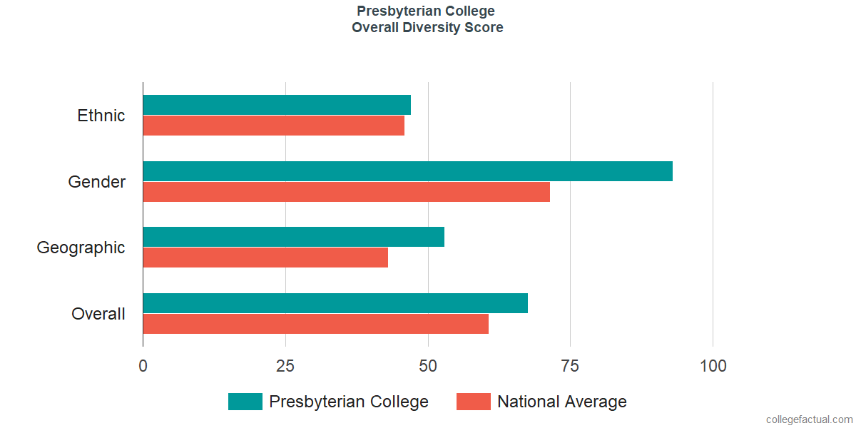 Overall Diversity at Presbyterian College