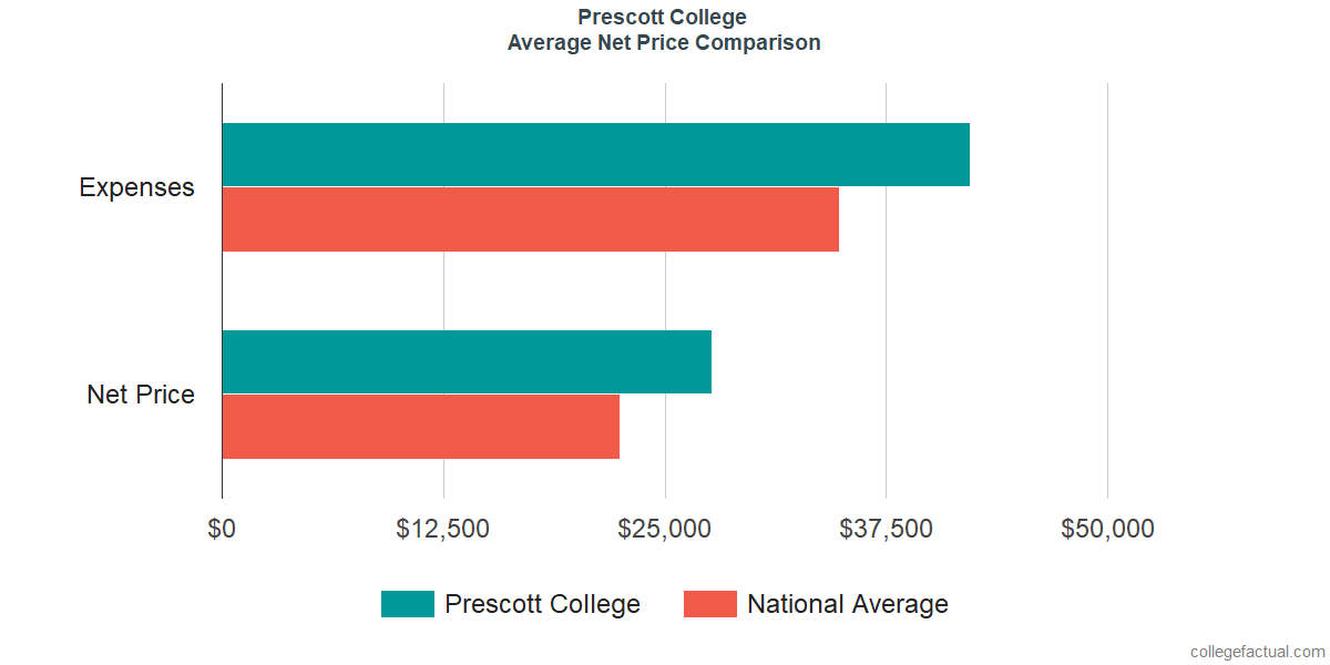 Net Price Comparisons at Prescott College