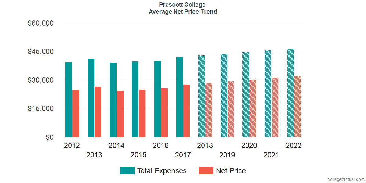 Net Price Trends at Prescott College