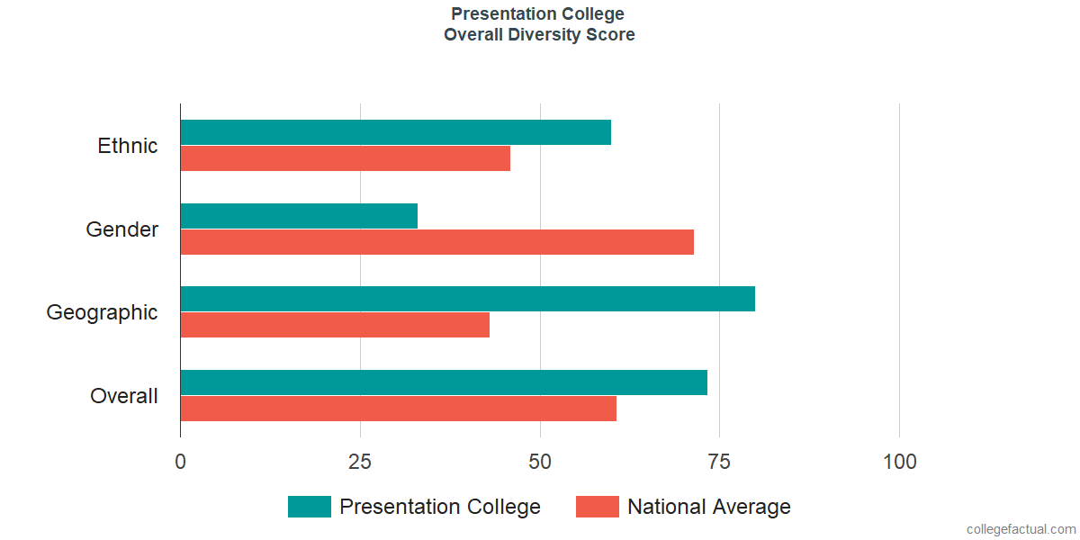 Overall Diversity at Presentation College