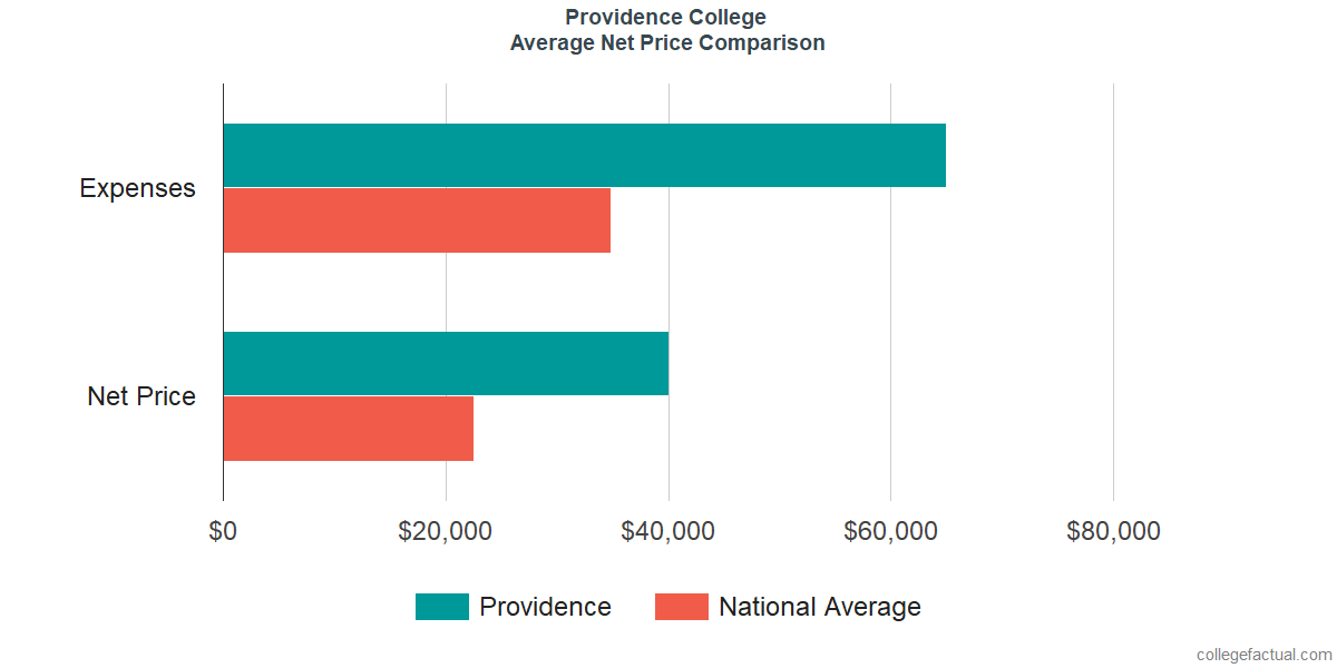 Net Price Comparisons at Providence College