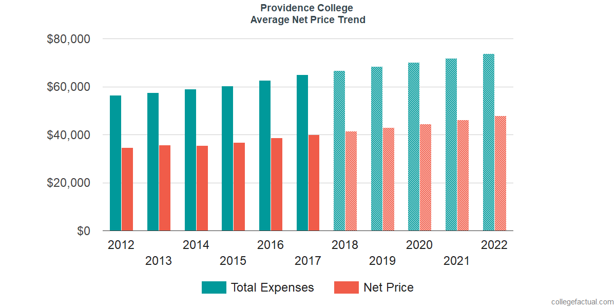 Net Price Trends at Providence College