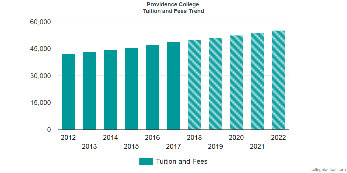 Providence College Tuition and Fees