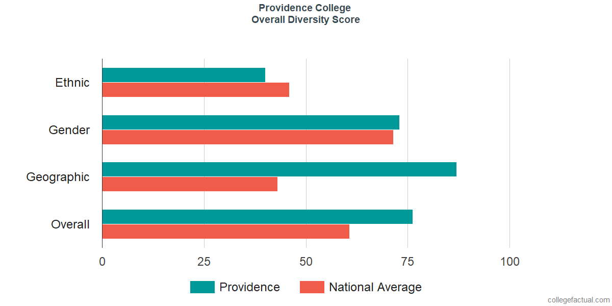 Overall Diversity at Providence College