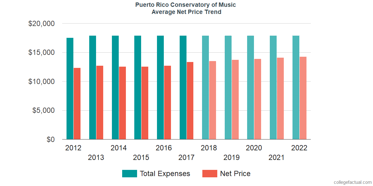 Average Net Price at Puerto Rico Conservatory of Music