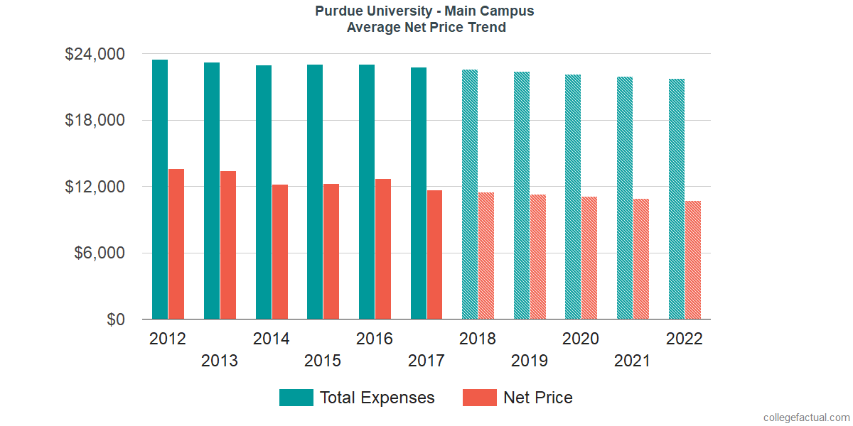 Purdue University Main Campus Costs& Find Out the Net Price