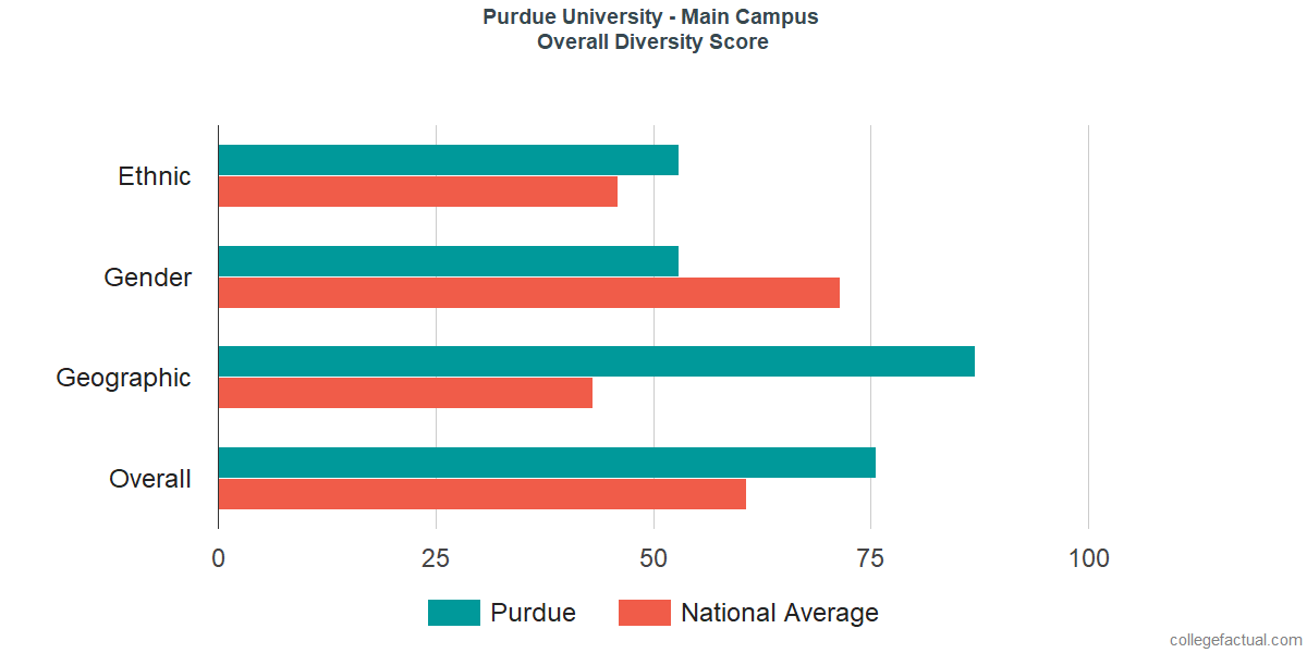 Overall Diversity at Purdue University - Main Campus