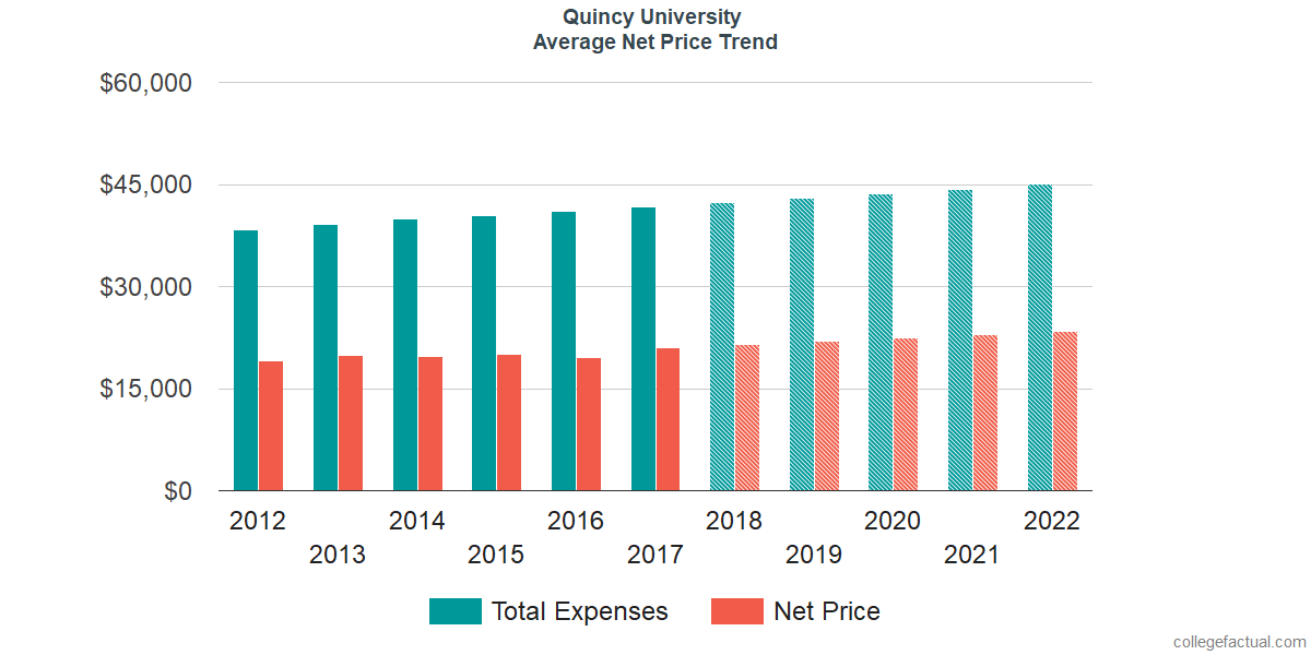 Average Net Price at Quincy University