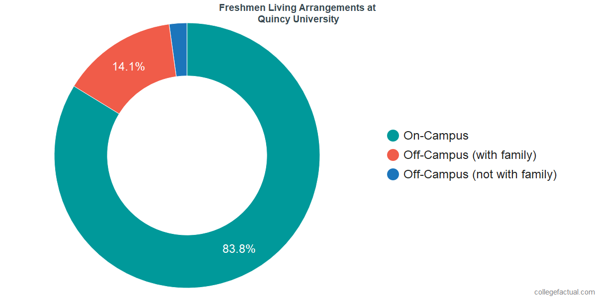 Freshmen Living Arrangements at Quincy University