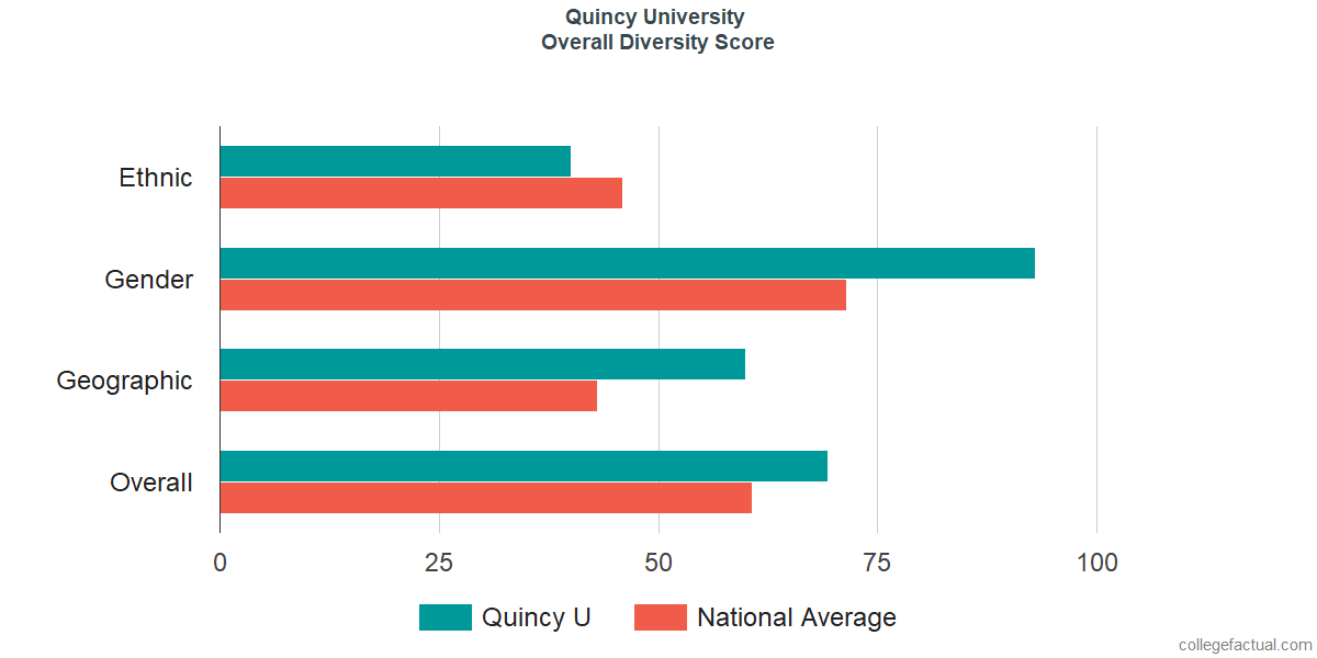 Overall Diversity at Quincy University