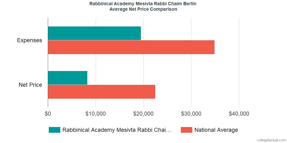 Net Price Comparisons at Rabbinical Academy Mesivta Rabbi Chaim Berlin