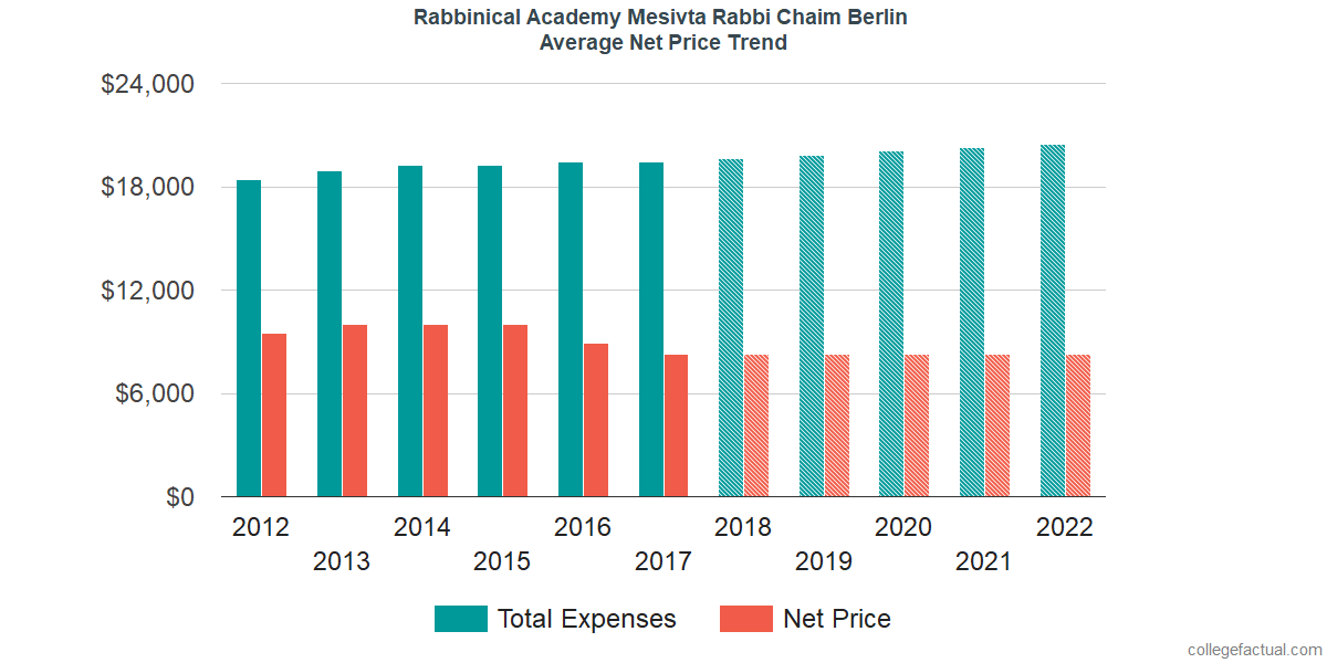 Average Net Price at Rabbinical Academy Mesivta Rabbi Chaim Berlin