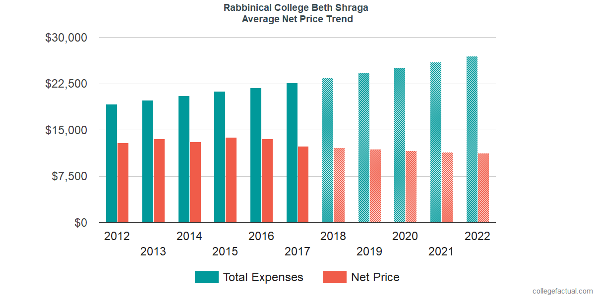 Average Net Price at Rabbinical College Beth Shraga