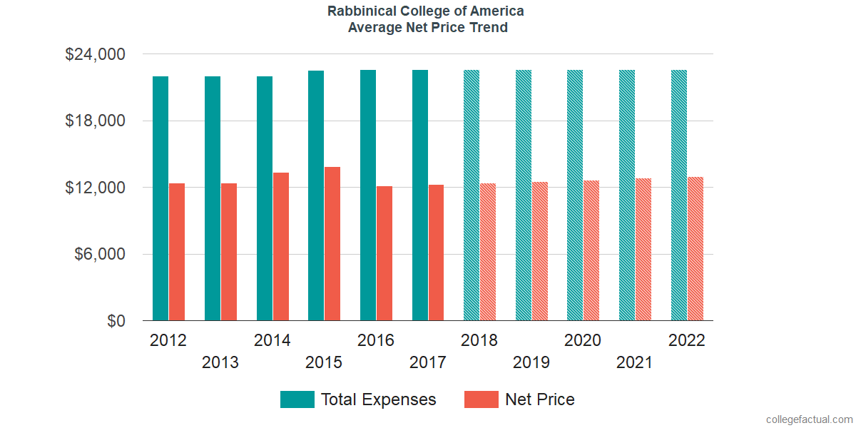 Net Price Trends at Rabbinical College of America