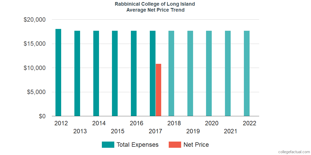 Net Price Trends at Rabbinical College of Long Island