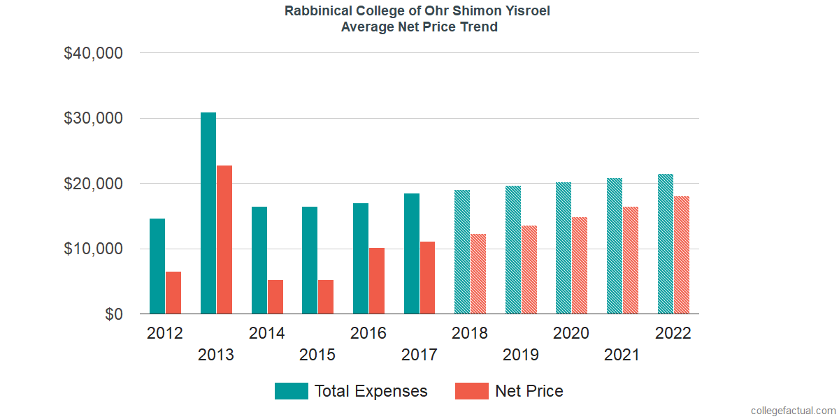 Average Net Price at Rabbinical College of Ohr Shimon Yisroel