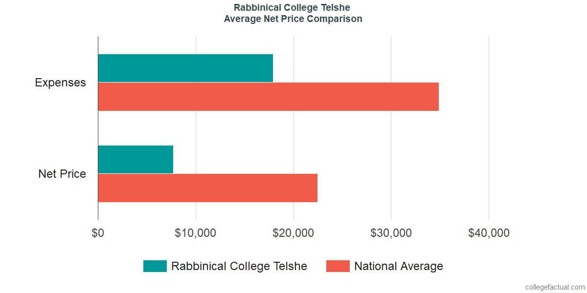 Net Price Comparisons at Rabbinical College Telshe