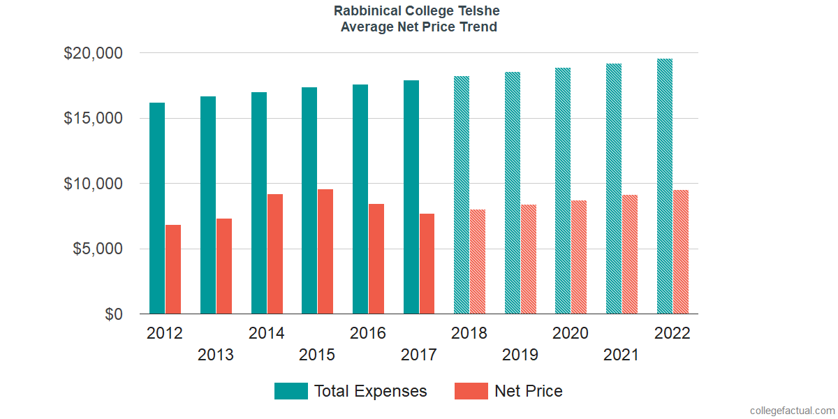 Net Price Trends at Rabbinical College Telshe