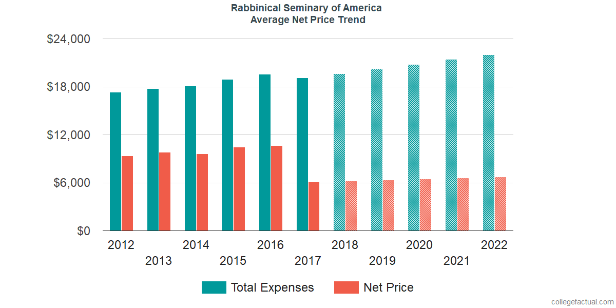 Average Net Price at Rabbinical Seminary of America