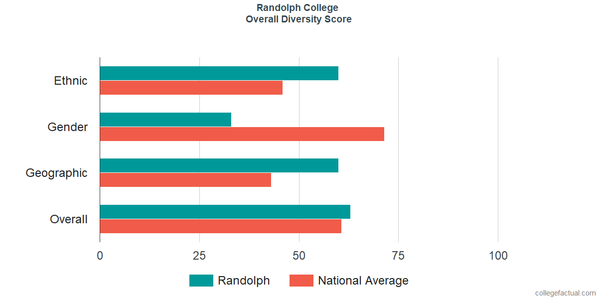 Overall Diversity at Randolph College