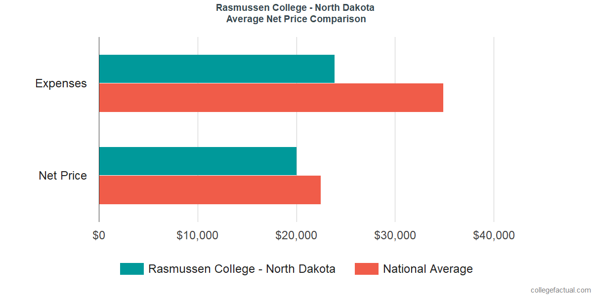 Net Price Comparisons at Rasmussen University - North Dakota