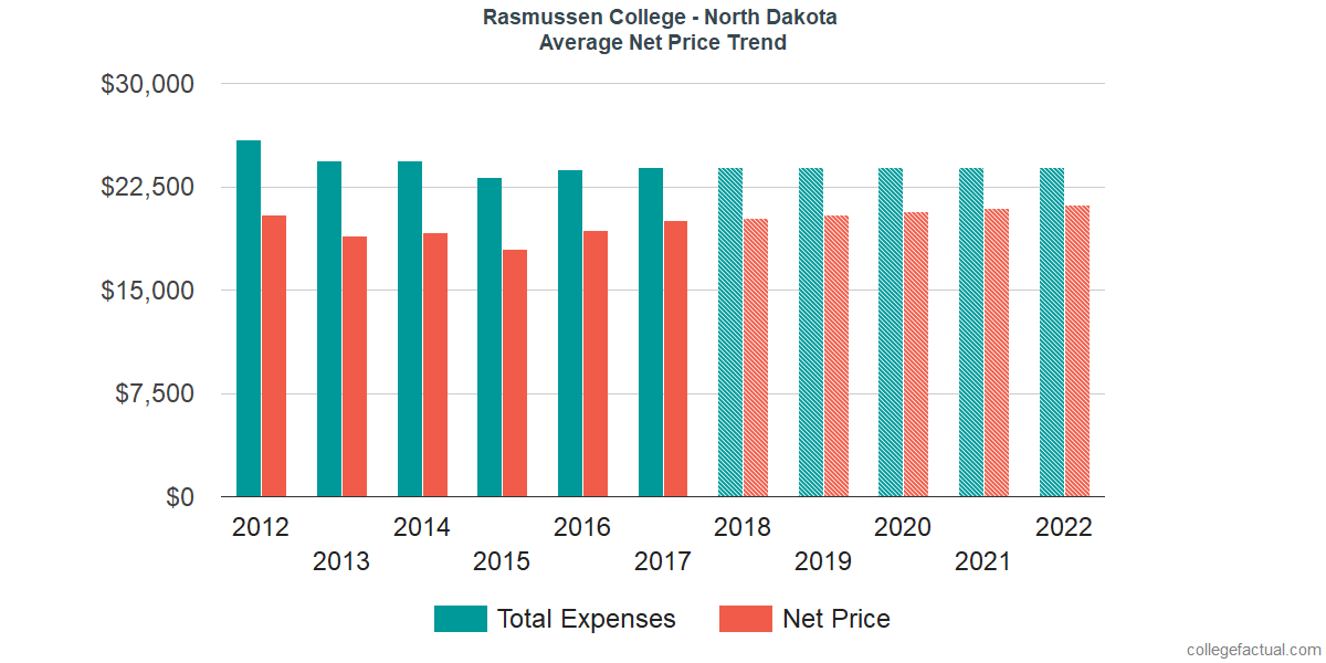 Average Net Price at Rasmussen University - North Dakota