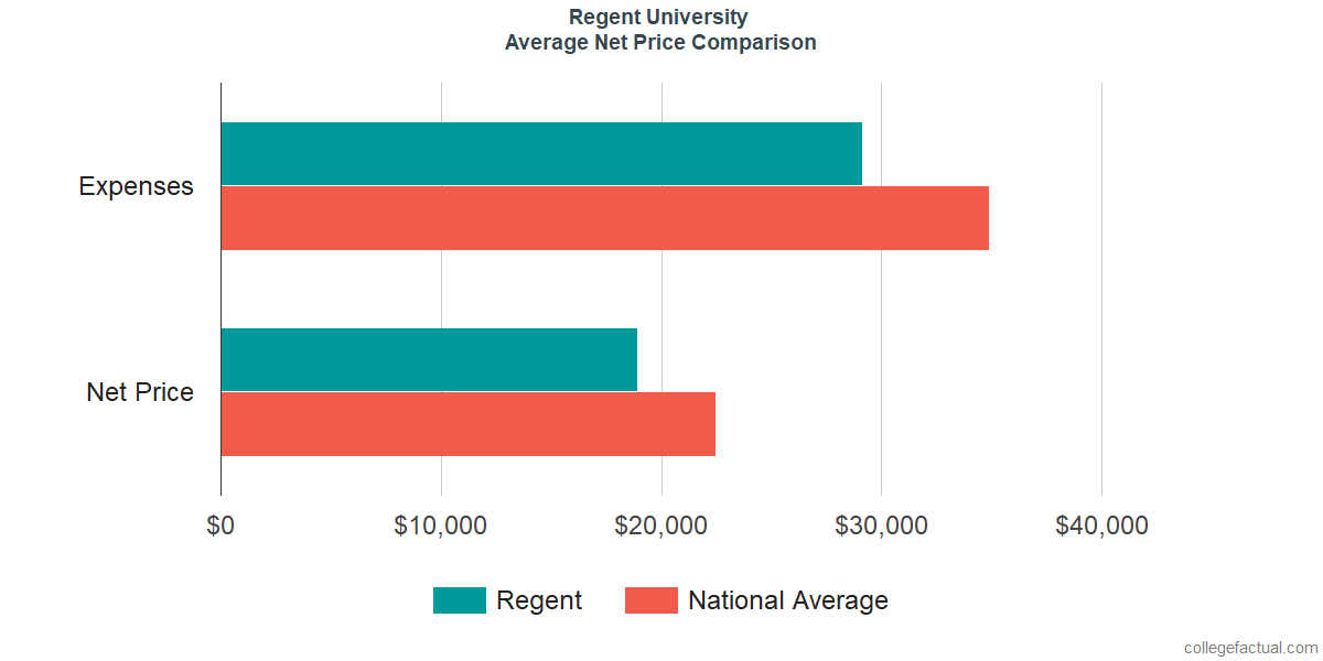 Net Price Comparisons at Regent University