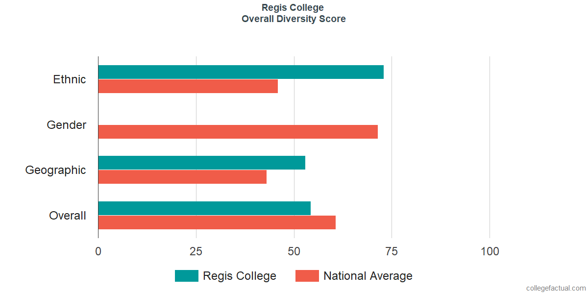 Overall Diversity at Regis College