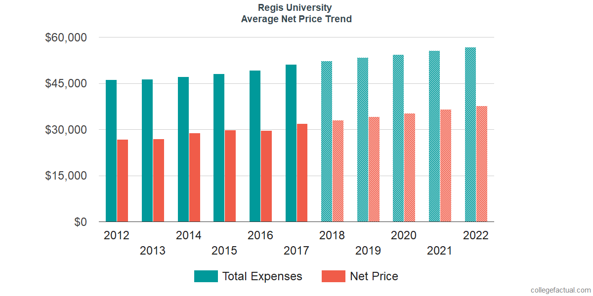 Net Price Trends at Regis University