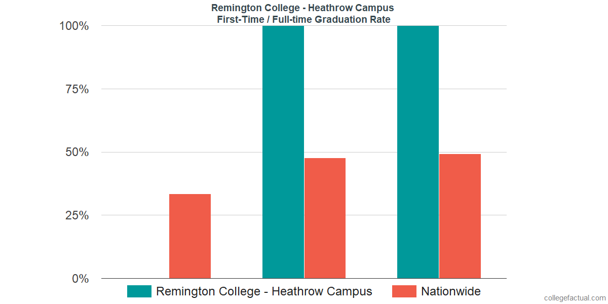 Graduation rates for first-time / full-time students at Remington College - Heathrow Campus