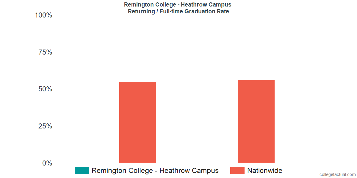 Graduation rates for returning / full-time students at Remington College - Heathrow Campus