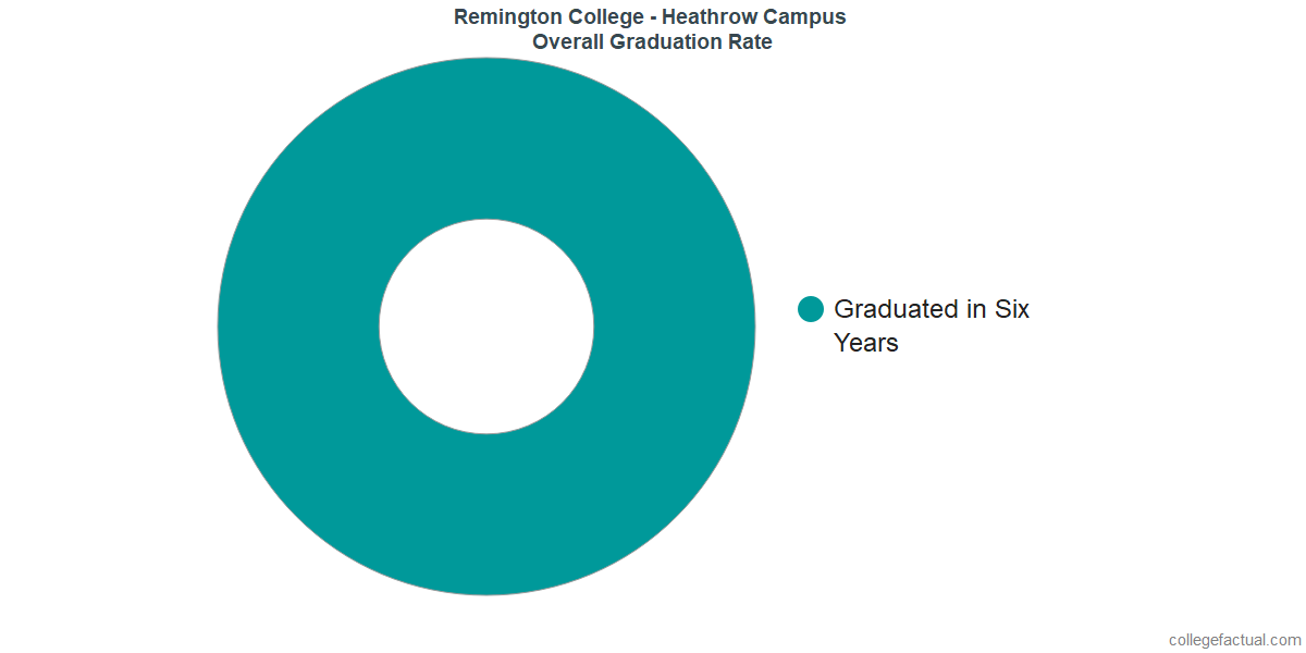 Remington College - Heathrow CampusUndergraduate Graduation Rate