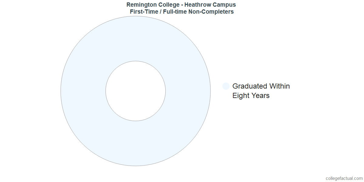 Non-completion rates for first-time / full-time students at Remington College - Heathrow Campus