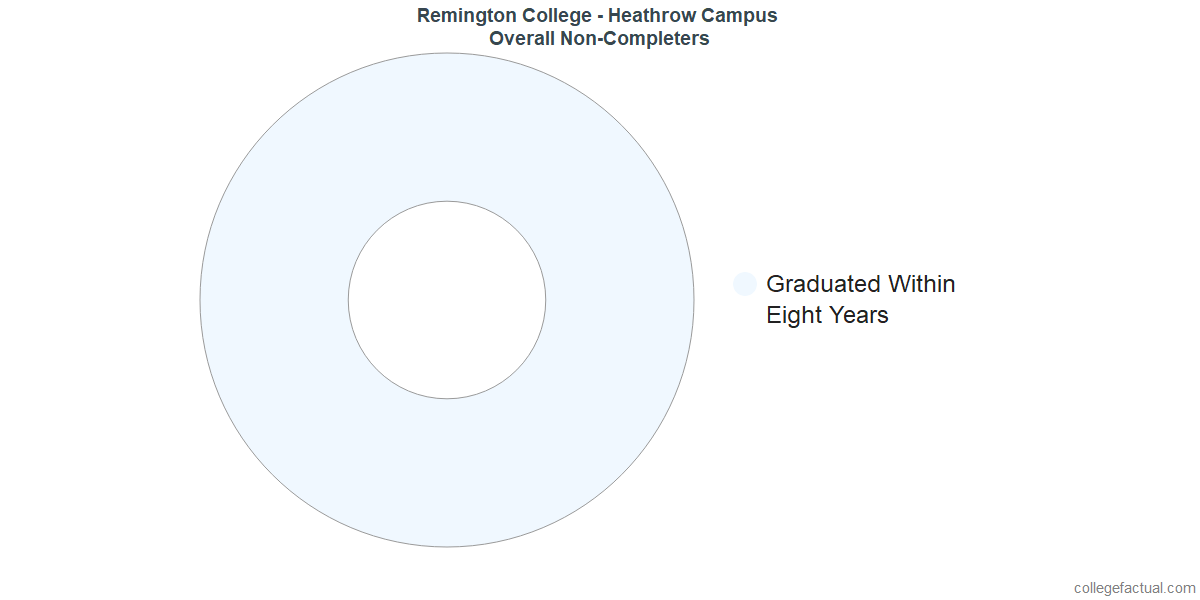 dropouts & other students who failed to graduate from Remington College - Heathrow Campus