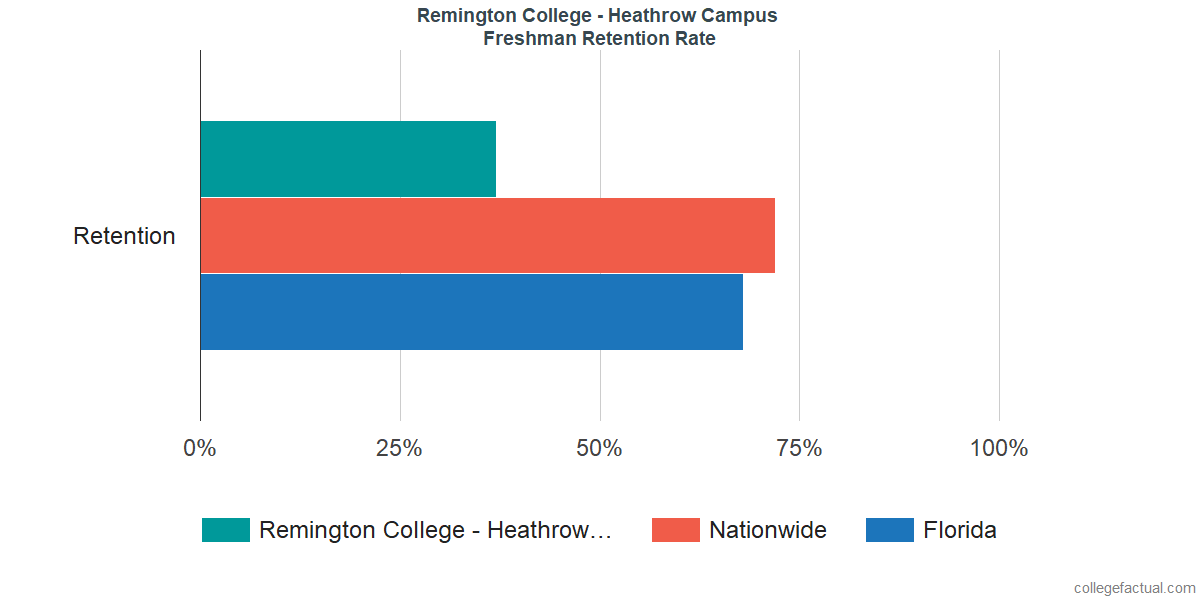 Remington College - Heathrow CampusFreshman Retention Rate 
