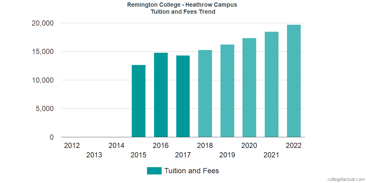 Tuition and Fees Trends at Remington College - Heathrow Campus