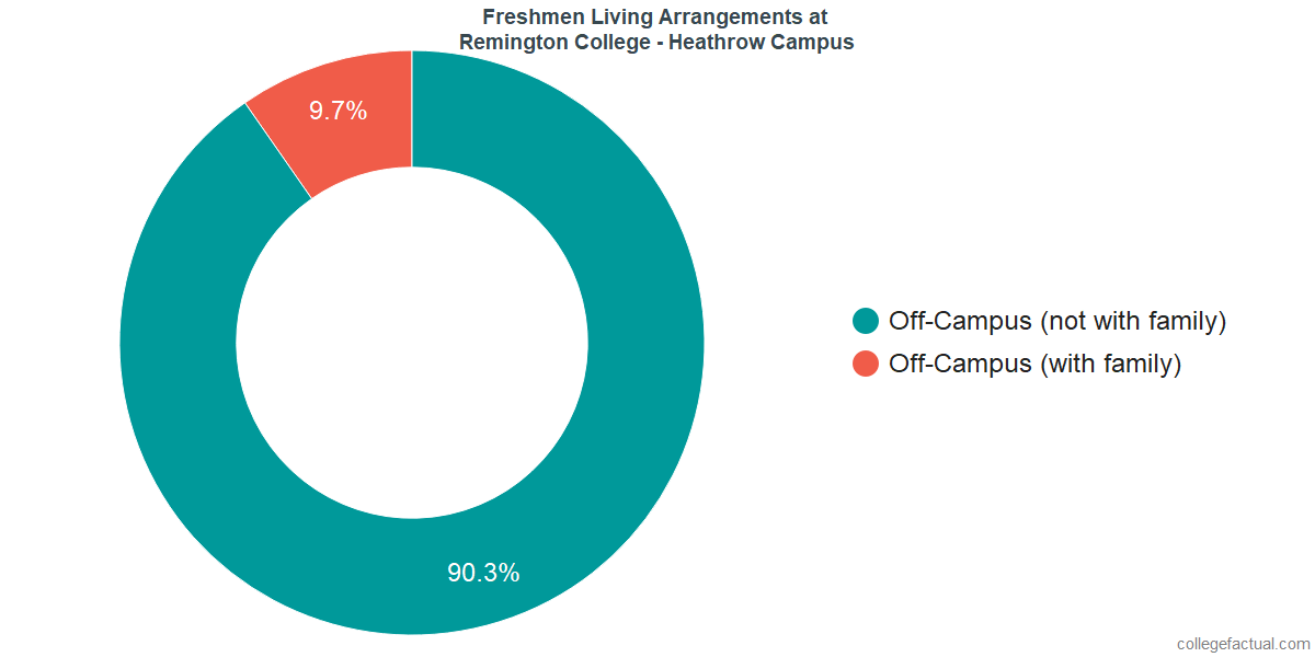 Freshmen Living Arrangements at Remington College - Heathrow Campus