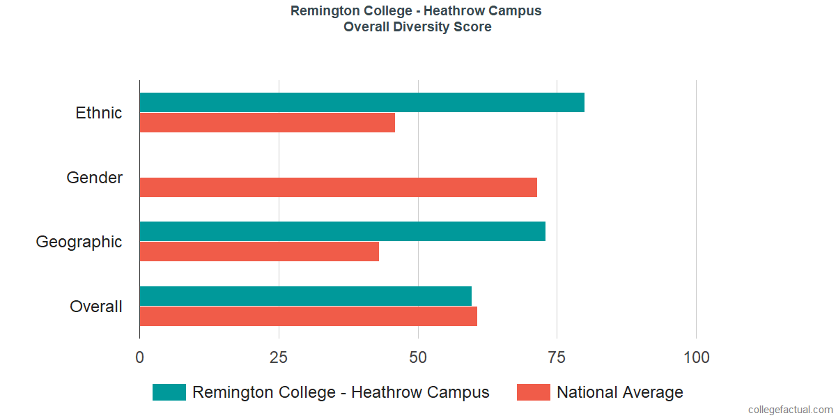 Overall Diversity at Remington College - Heathrow Campus
