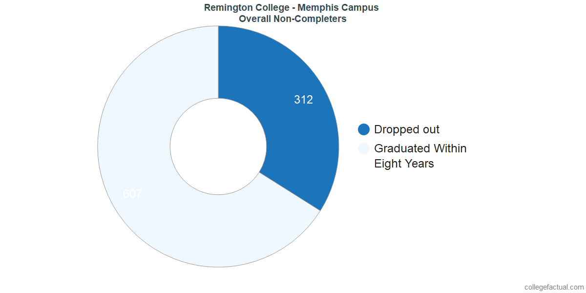 Remington College Memphis Campus Graduation Rate Retention Rate