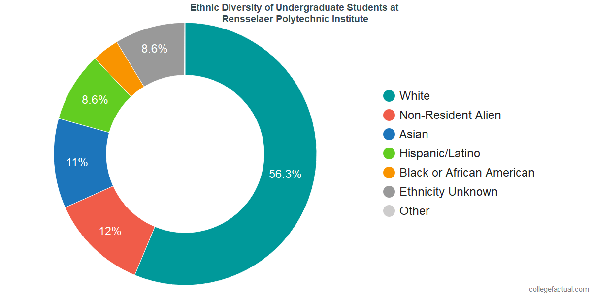 Rpi Chart