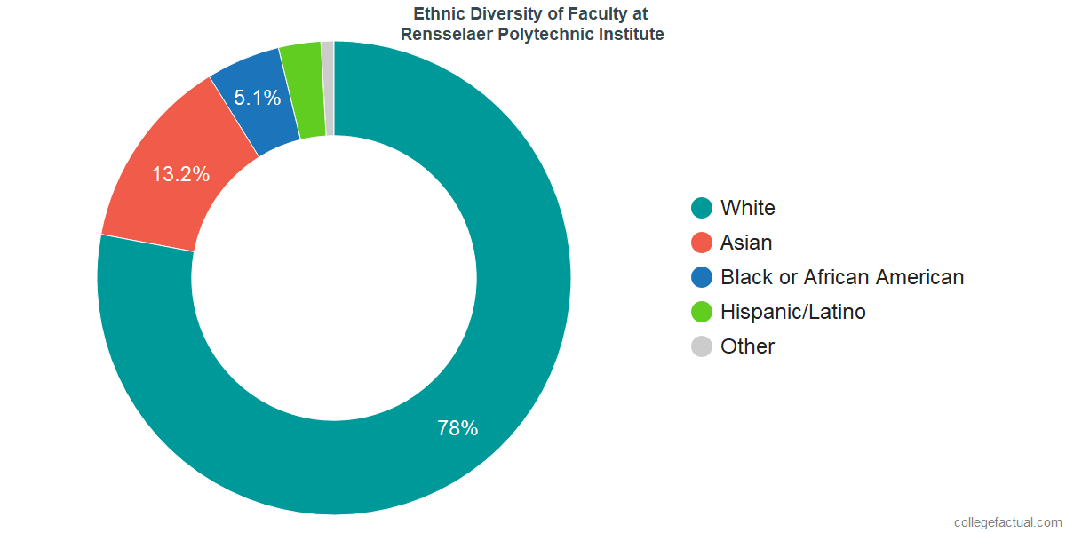 Rpi Chart