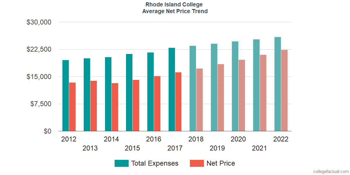 Average Net Price at Rhode Island College