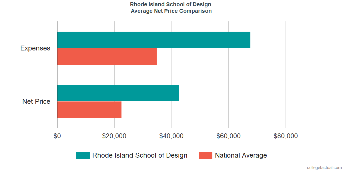 Net Price Comparisons at Rhode Island School of Design