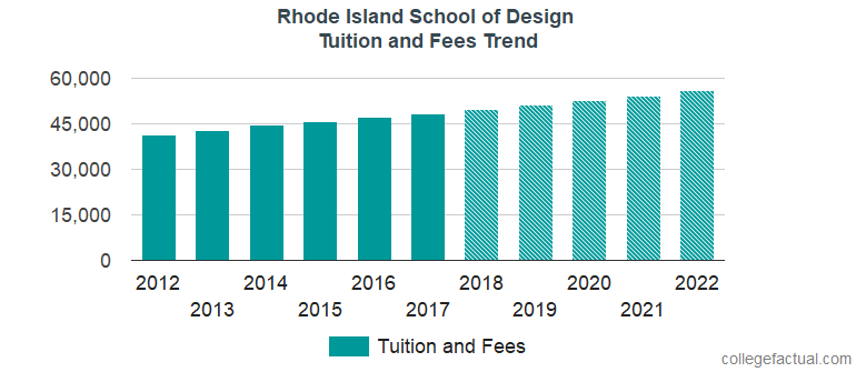 Rhode Island School Of Design Tuition And Fees