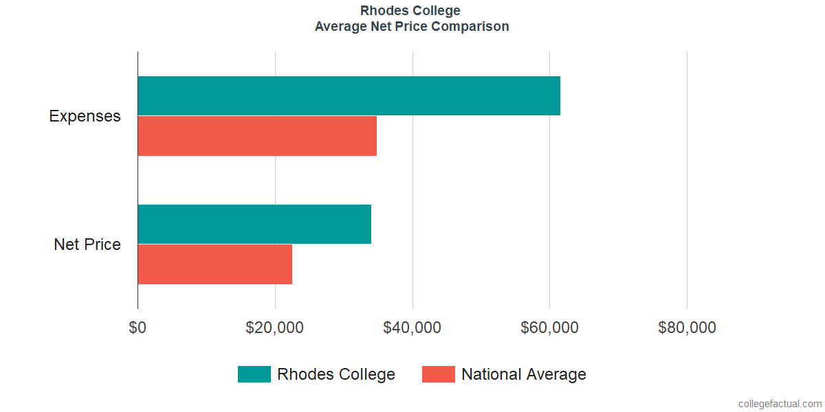 Net Price Comparisons at Rhodes College