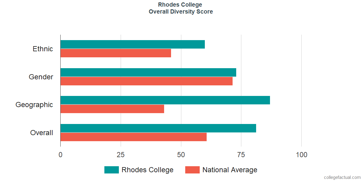 Overall Diversity at Rhodes College